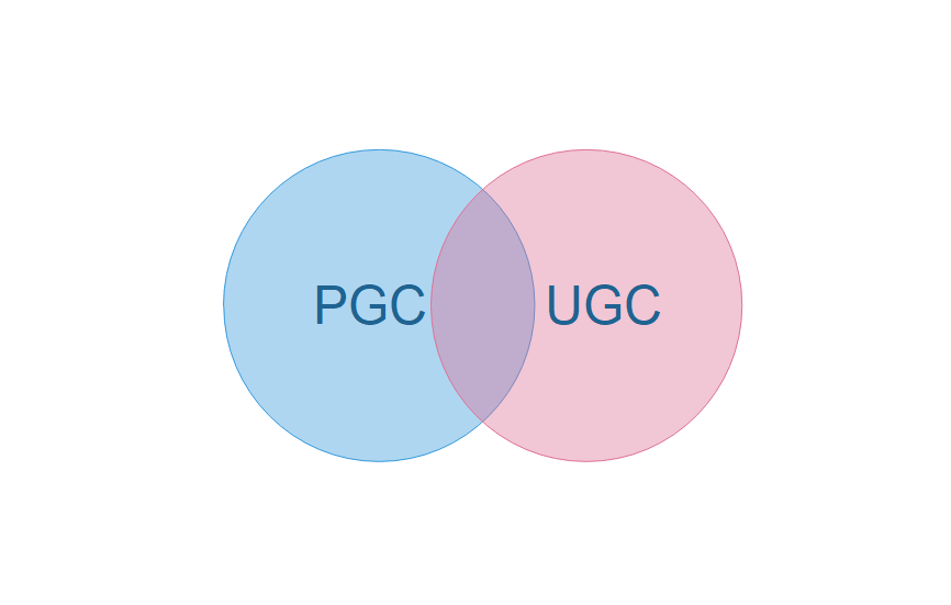PGC与UGC